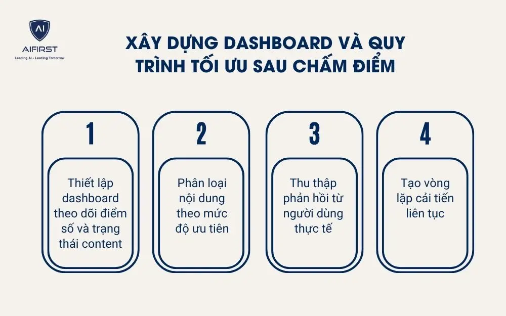 X&acirc;y dựng dashboard v&agrave; quy tr&igrave;nh tối ưu sau chấm điểm
