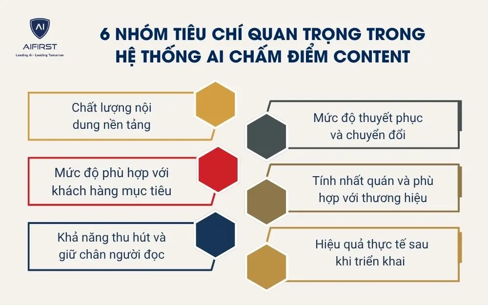 6 nh&oacute;m ti&ecirc;u ch&iacute; quan trọng trong hệ thống AI chấm điểm content