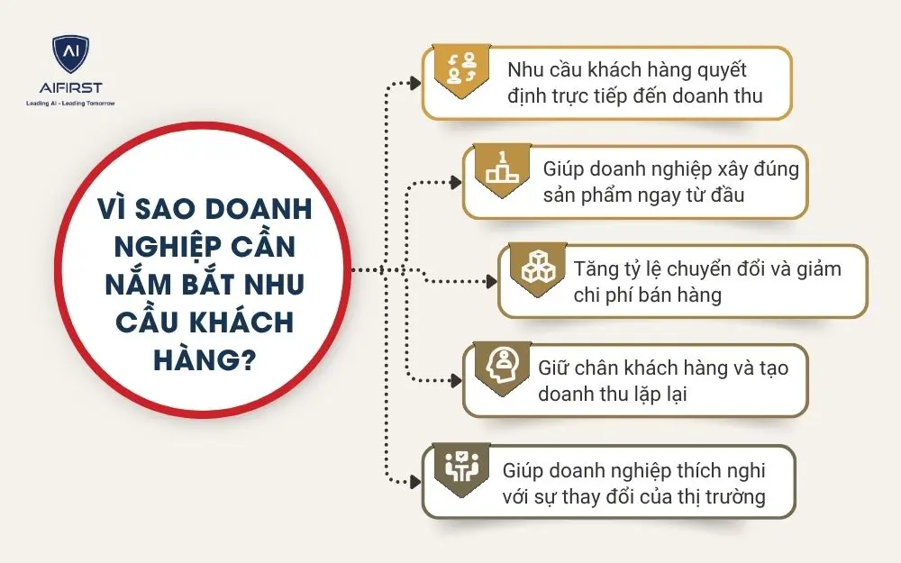 V&igrave; sao doanh nghiệp cần nắm bắt nhu cầu kh&aacute;ch h&agrave;ng?