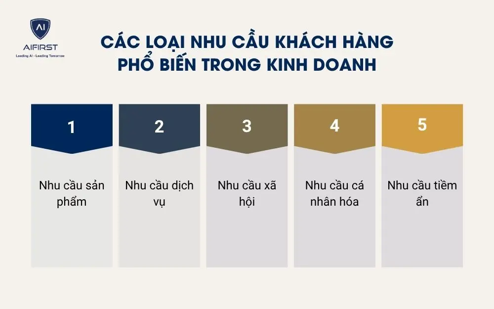 C&aacute;c loại nhu cầu kh&aacute;ch h&agrave;ng phổ biến trong kinh doanh