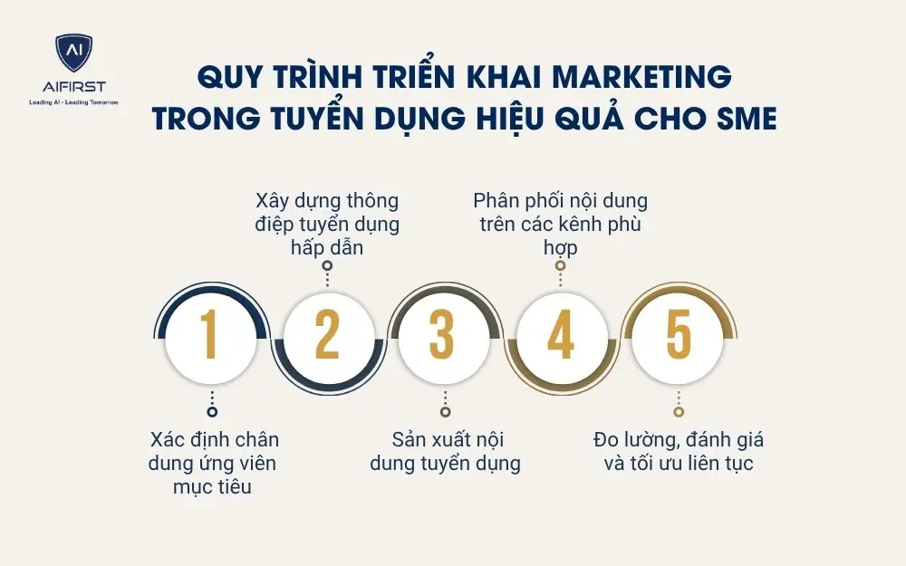 Quy tr&igrave;nh triển khai marketing trong tuyển dụng hiệu quả cho SME
