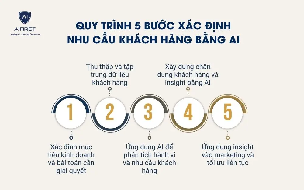 Quy tr&igrave;nh 5 bước x&aacute;c định nhu cầu kh&aacute;ch h&agrave;ng bằng AI
