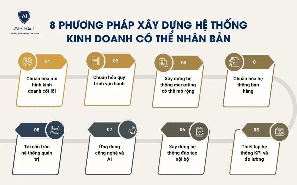 8 Phương ph&aacute;p x&acirc;y dựng hệ thống kinh doanh c&oacute; thể nh&acirc;n bản