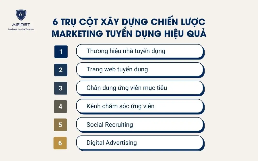 6 trụ cột x&acirc;y dựng chiến lược marketing tuyển dụng hiệu quả