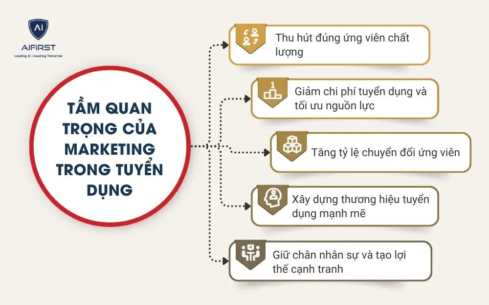 Tầm quan trọng của marketing trong tuyển dụng