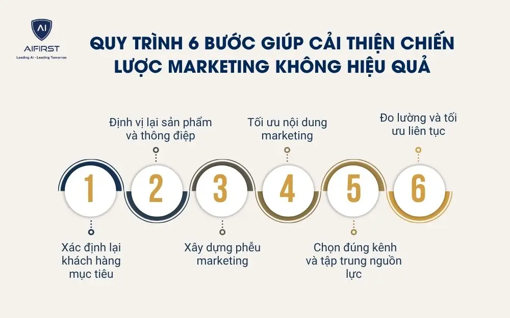 Quy tr&igrave;nh 6 bước gi&uacute;p cải thiện chiến lược marketing kh&ocirc;ng hiệu quả