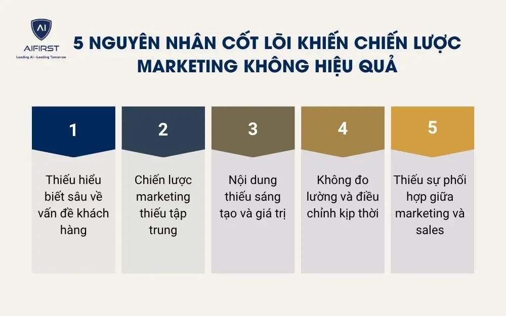 5 nguy&ecirc;n nh&acirc;n cốt l&otilde;i khiến chiến lược marketing kh&ocirc;ng hiệu quả