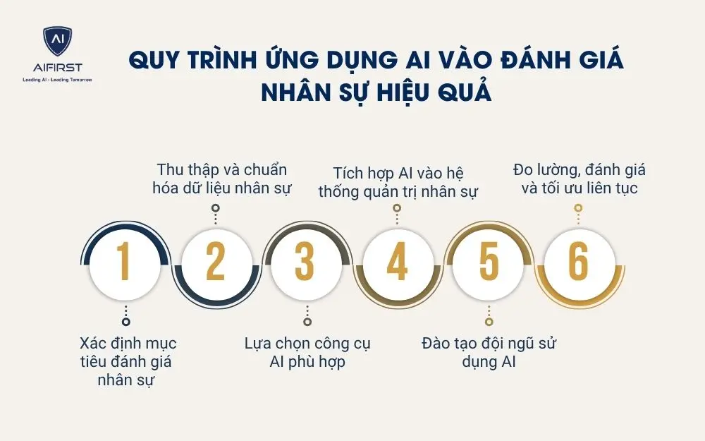Quy tr&igrave;nh ứng dụng AI v&agrave;o đ&aacute;nh gi&aacute; nh&acirc;n sự hiệu quả