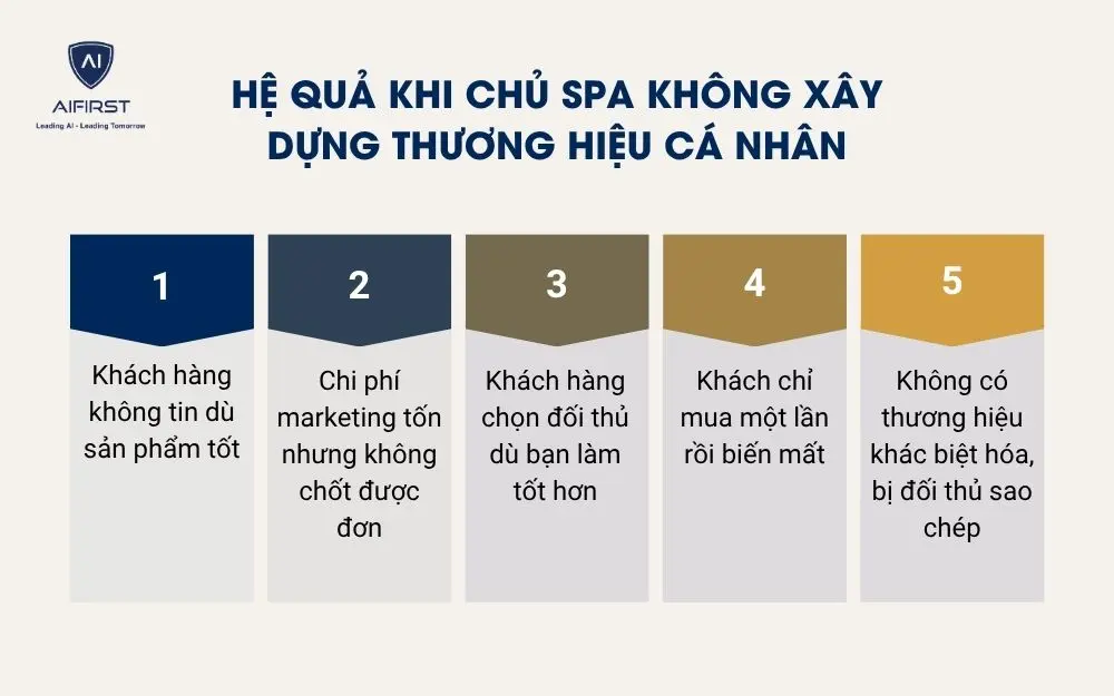 Hệ quả khi chủ spa kh&ocirc;ng x&acirc;y dựng thương hiệu c&aacute; nh&acirc;n