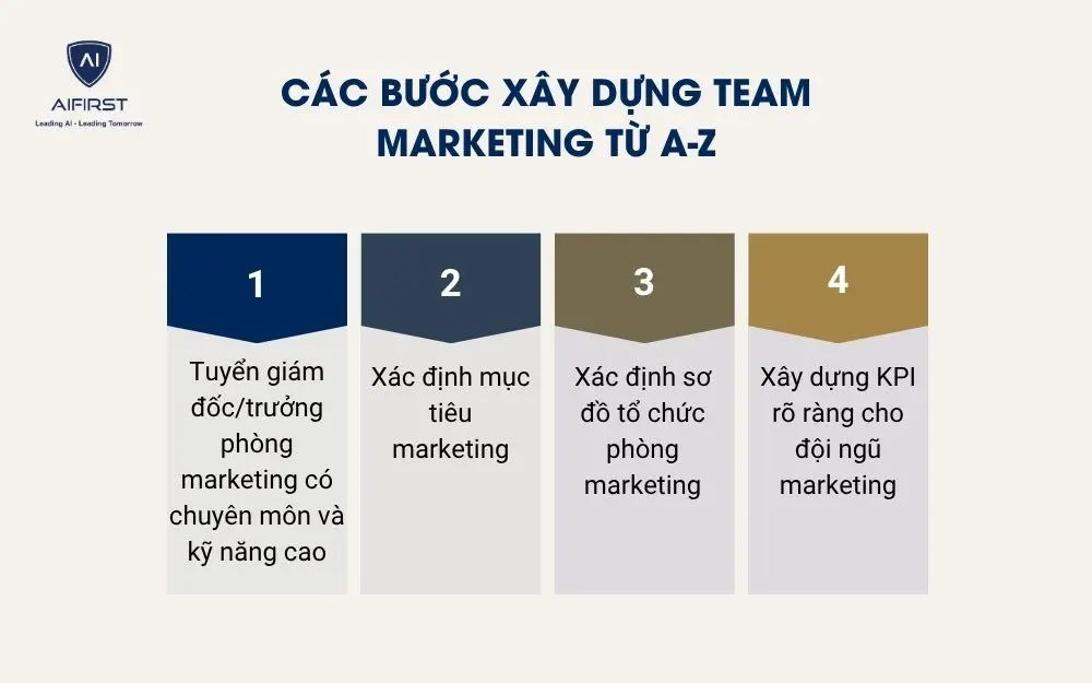 C&aacute;c bước x&acirc;y dựng team marketing từ A-Z