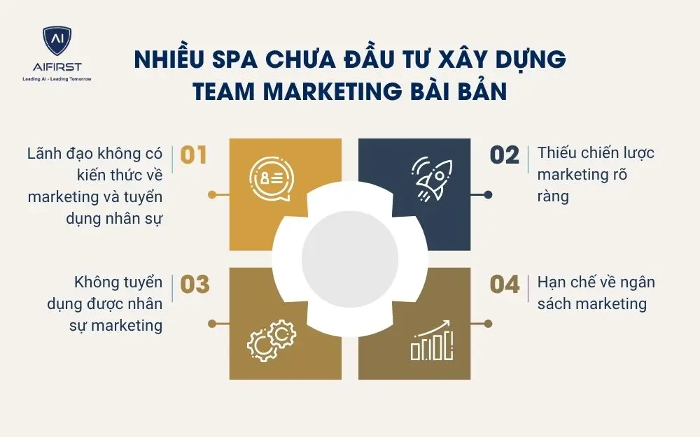 Nhiều spa chưa đầu tư x&acirc;y dựng team marketing b&agrave;i bản