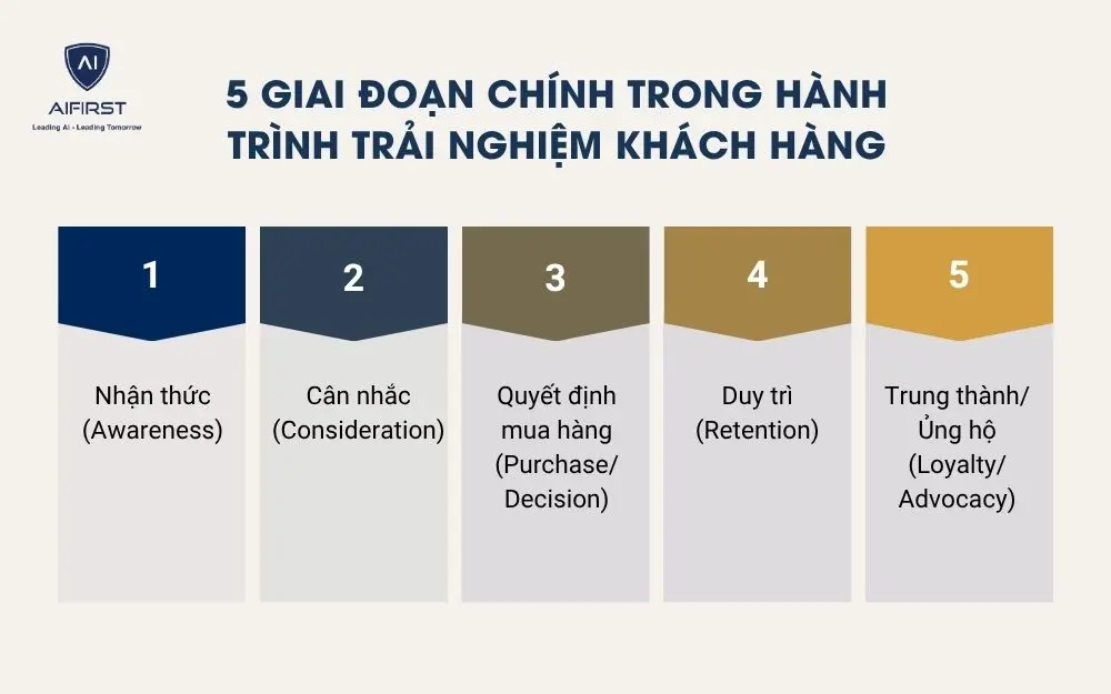 5 giai đoạn ch&iacute;nh trong h&agrave;nh tr&igrave;nh trải nghiệm kh&aacute;ch h&agrave;ng