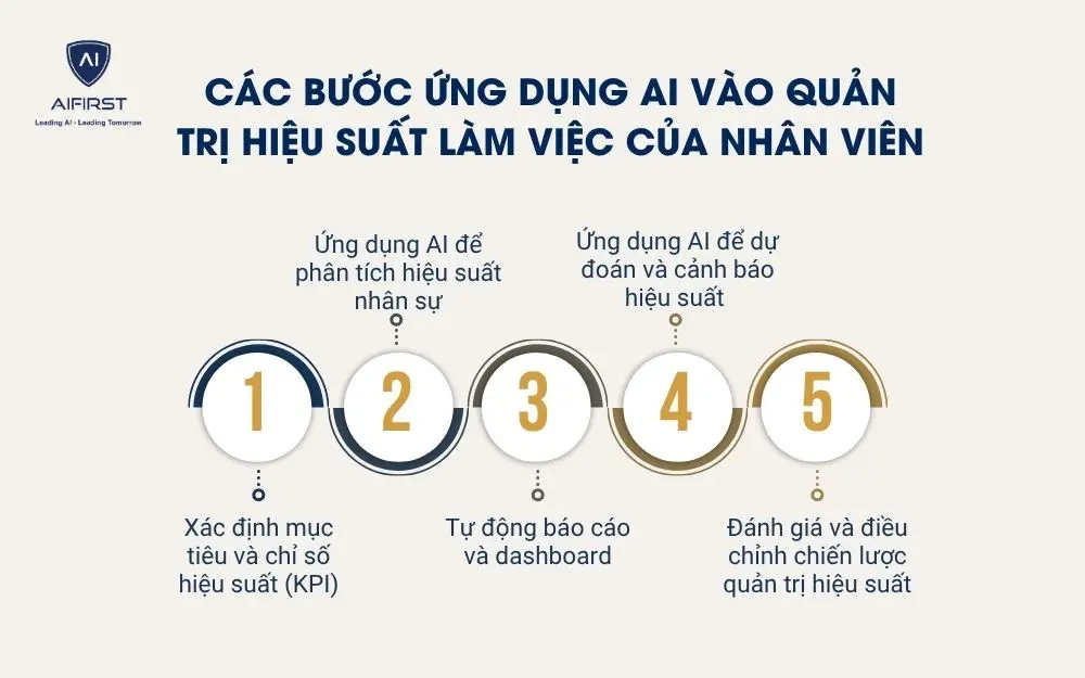 C&aacute;c bước ứng dụng AI v&agrave;o quản trị hiệu suất l&agrave;m việc của nh&acirc;n vi&ecirc;n