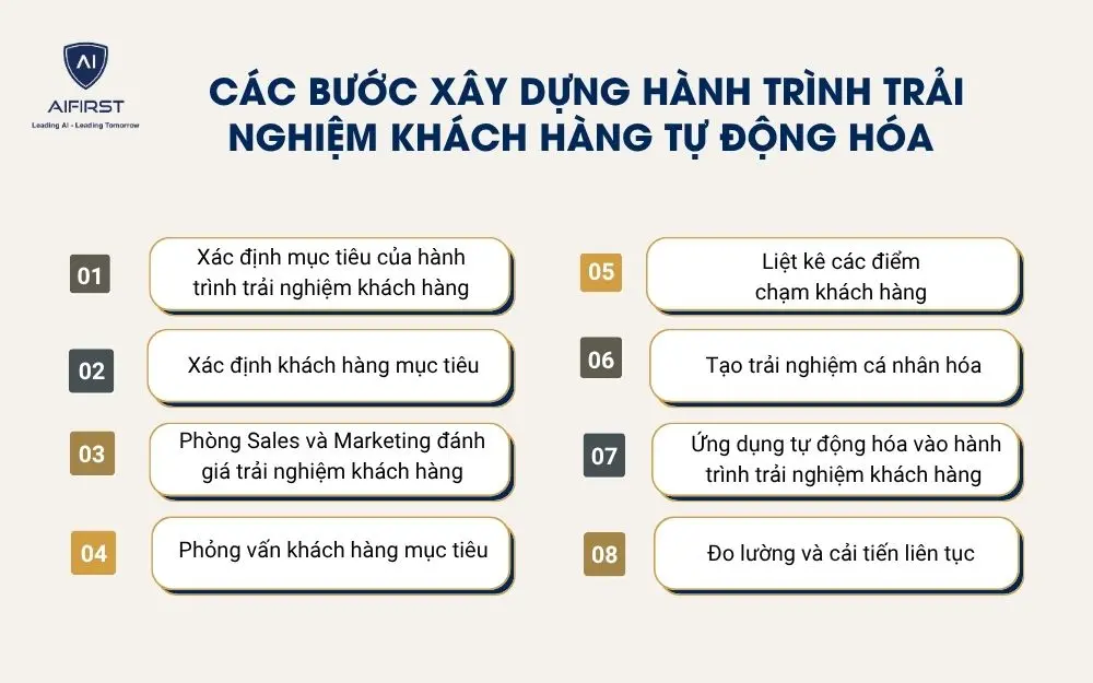 C&aacute;c bước x&acirc;y dựng h&agrave;nh tr&igrave;nh trải nghiệm kh&aacute;ch h&agrave;ng tự động h&oacute;a