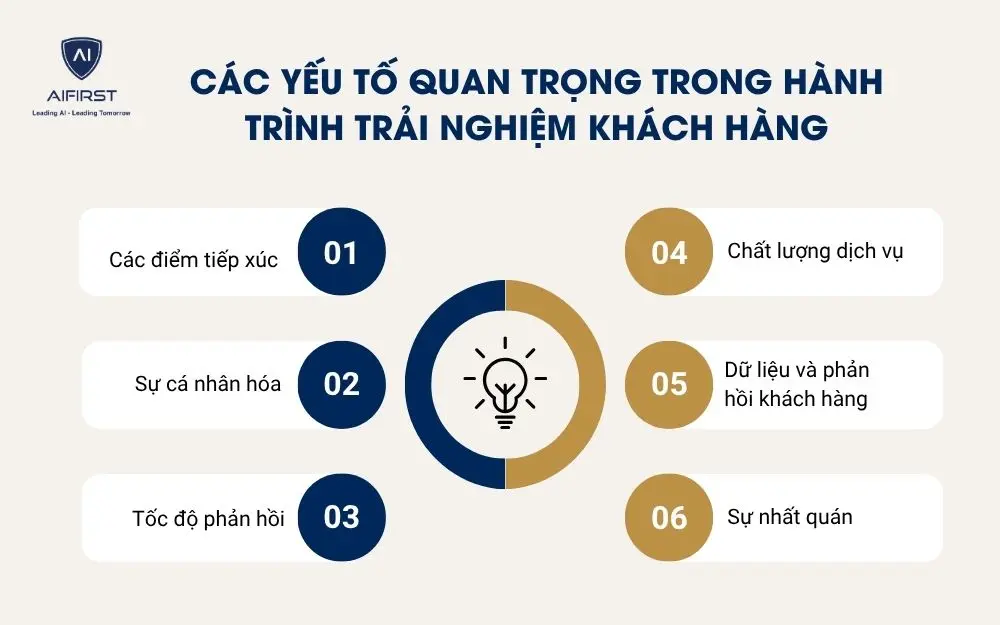 C&aacute;c yếu tố quan trọng trong h&agrave;nh tr&igrave;nh trải nghiệm kh&aacute;ch h&agrave;ng