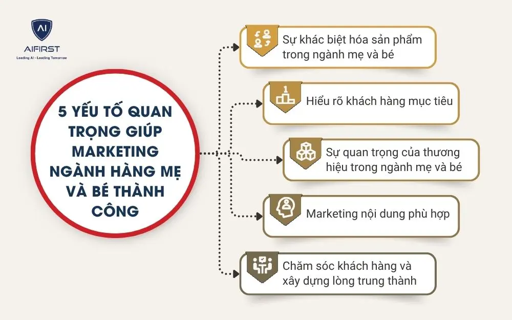 5 yếu tố quan trọng gi&uacute;p marketing ng&agrave;nh h&agrave;ng mẹ v&agrave; b&eacute; th&agrave;nh c&ocirc;ng