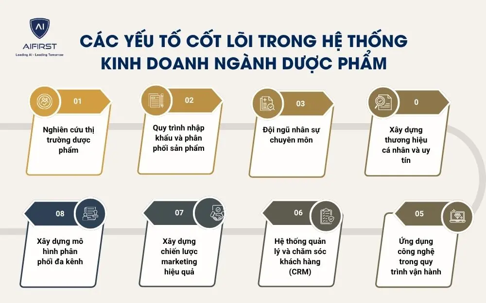 C&aacute;c yếu tố cốt l&otilde;i trong hệ thống kinh doanh ng&agrave;nh dược phẩm