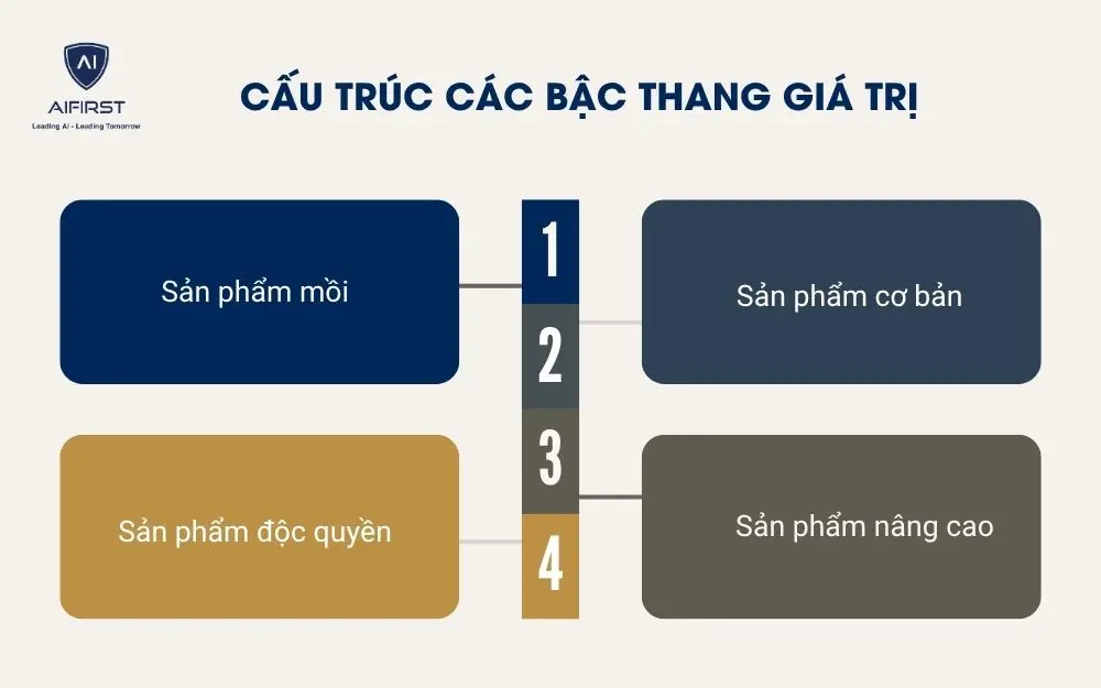 Cấu tr&uacute;c c&aacute;c bậc thang gi&aacute; trị&nbsp;