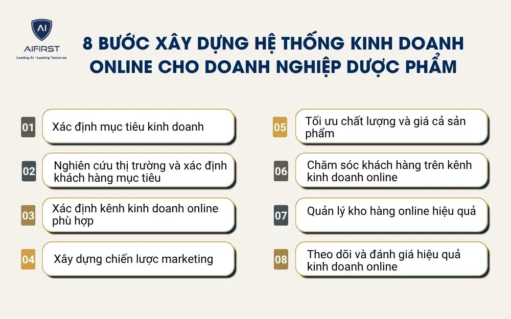 8 bước x&acirc;y dựng hệ thống kinh doanh online cho doanh nghiệp dược phẩm