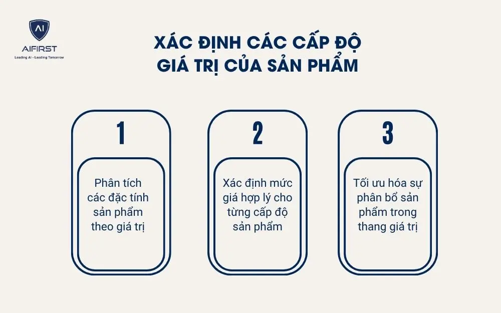 X&aacute;c định c&aacute;c cấp độ gi&aacute; trị của sản phẩm