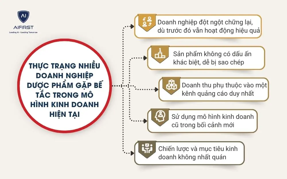 Thực trạng nhiều doanh nghiệp dược phẩm gặp bế tắc trong m&ocirc; h&igrave;nh kinh doanh hiện tại