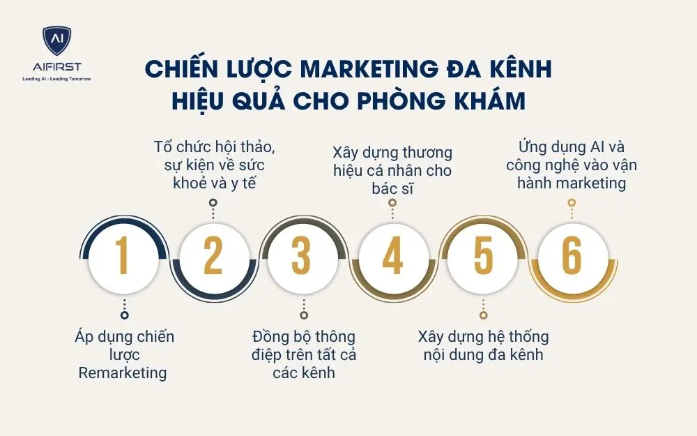 Chiến lược Marketing đa k&ecirc;nh hiệu quả cho ph&ograve;ng kh&aacute;m