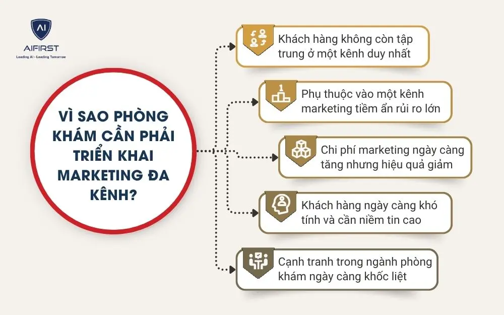 V&igrave; sao ph&ograve;ng kh&aacute;m cần phải triển khai Marketing đa k&ecirc;nh?