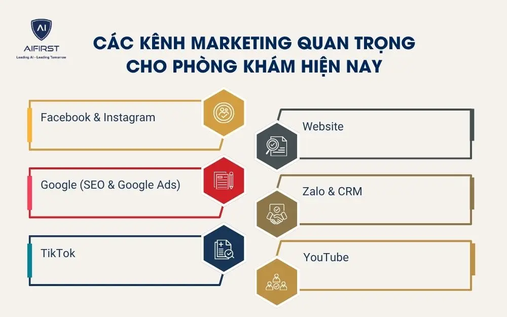 C&aacute;c k&ecirc;nh Marketing quan trọng cho ph&ograve;ng kh&aacute;m hiện nay