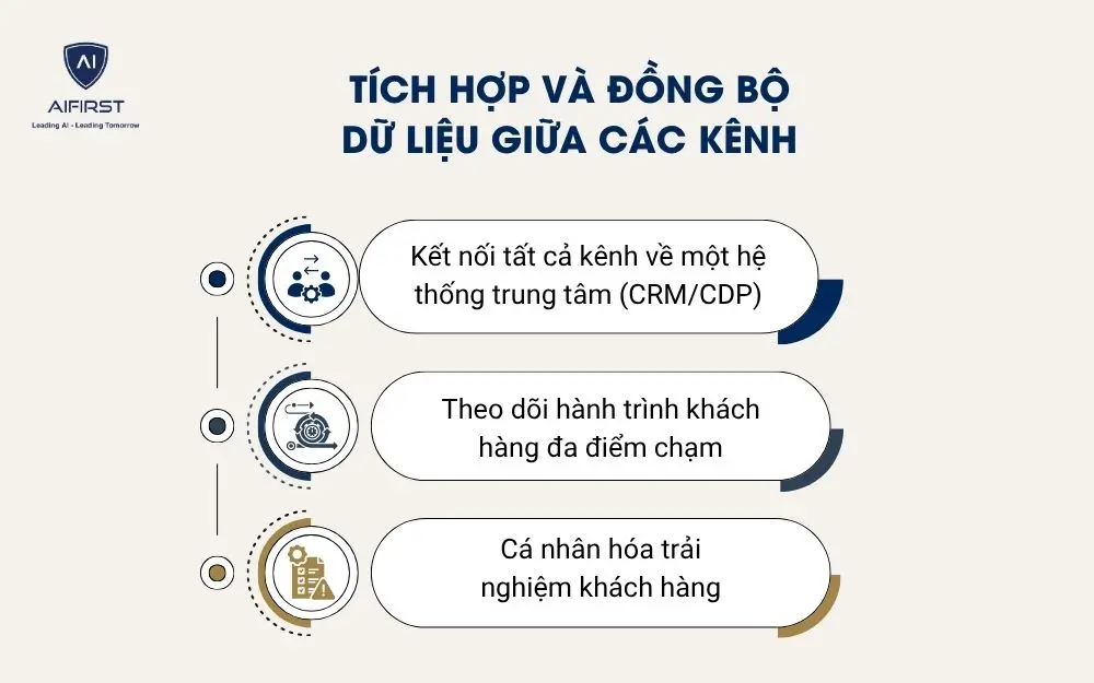T&iacute;ch hợp v&agrave; đồng bộ dữ liệu giữa c&aacute;c k&ecirc;nh