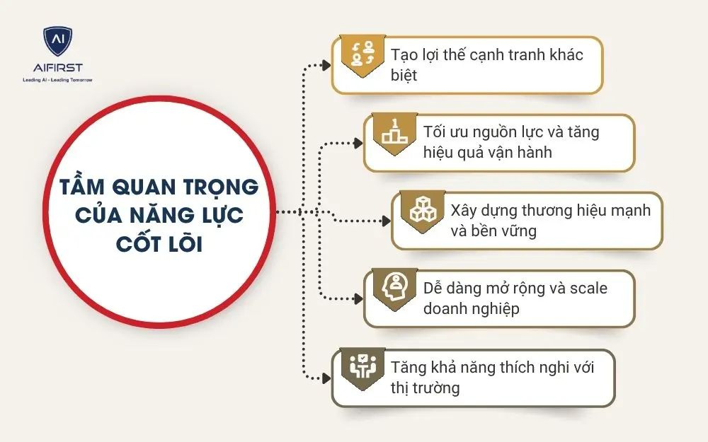 Tầm quan trọng của năng lực cốt l&otilde;i
