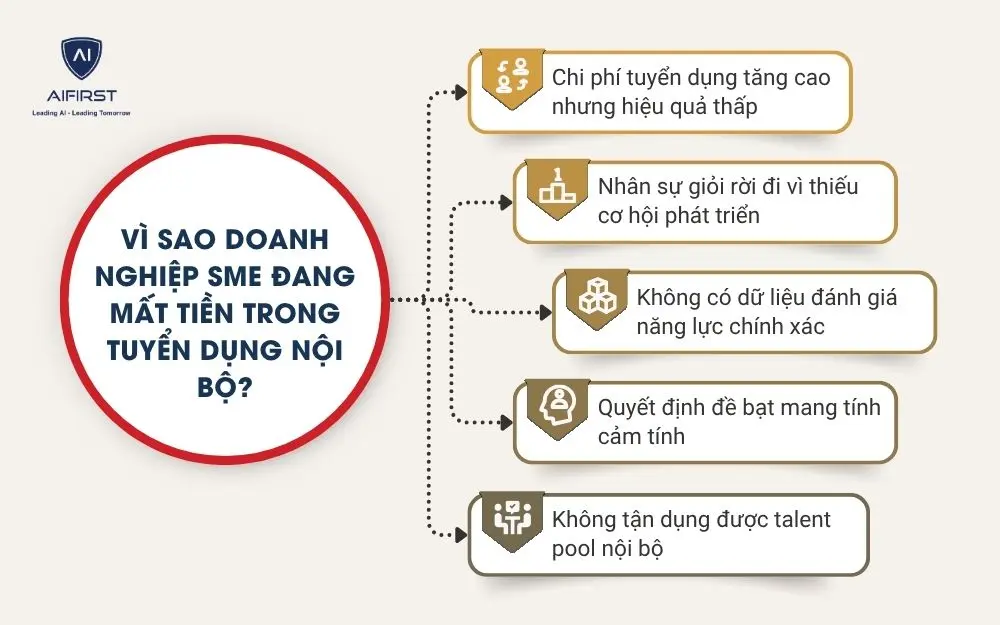 V&igrave; sao doanh nghiệp SME đang mất tiền trong tuyển dụng nội bộ?