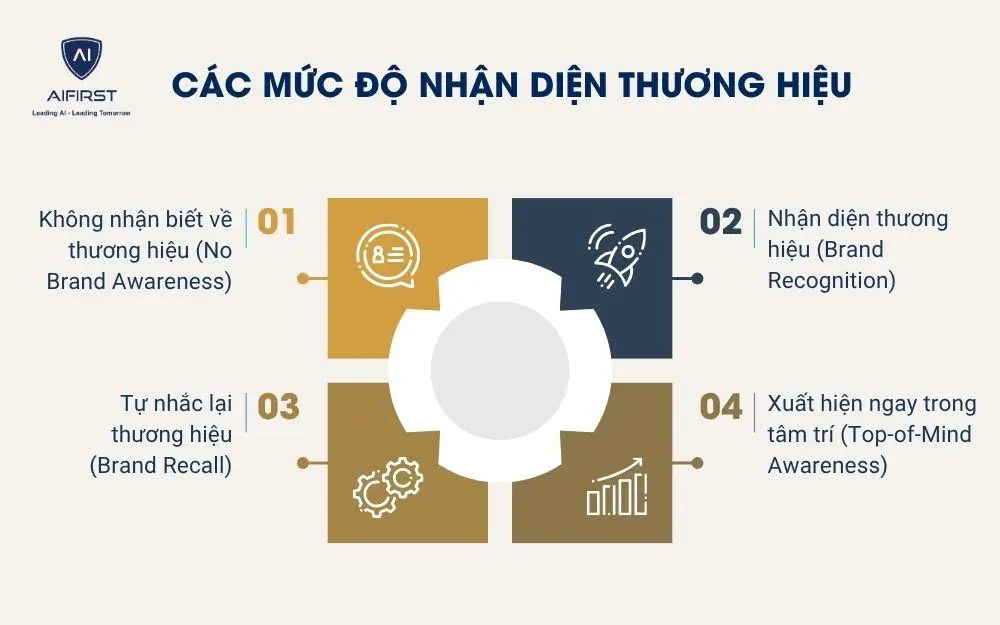 C&aacute;c mức độ nhận diện thương hiệu
