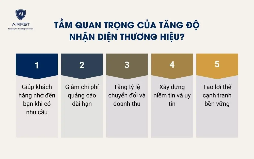 Tầm quan trọng của tăng độ nhận diện thương hiệu?