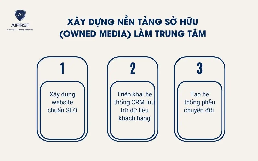 X&acirc;y dựng nền tảng sở hữu (Owned Media) l&agrave;m trung t&acirc;m