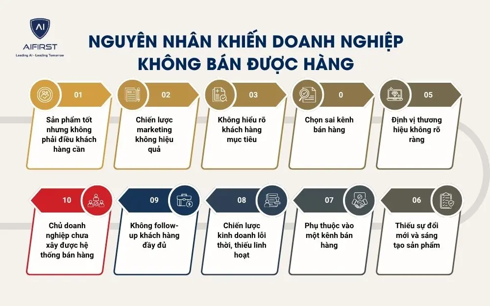 Nguy&ecirc;n nh&acirc;n khiến doanh nghiệp kh&ocirc;ng b&aacute;n được h&agrave;ng