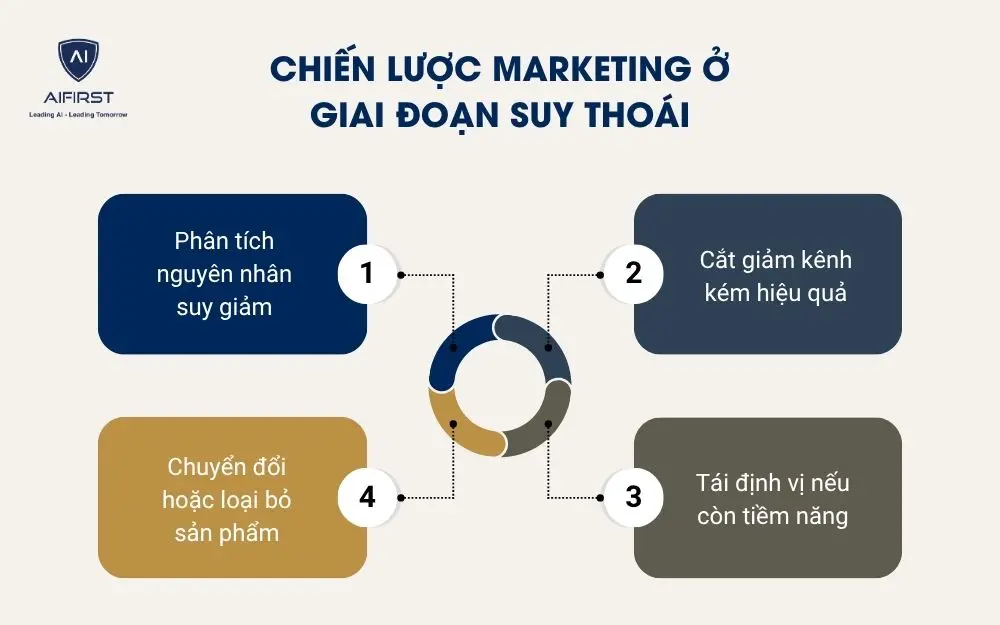 Chiến lược marketing ở giai đoạn suy tho&aacute;i