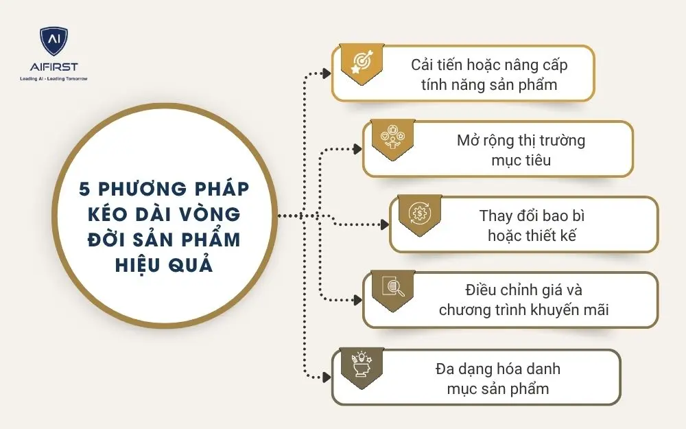  5 phương ph&aacute;p k&eacute;o d&agrave;i v&ograve;ng đời sản phẩm hiệu quả