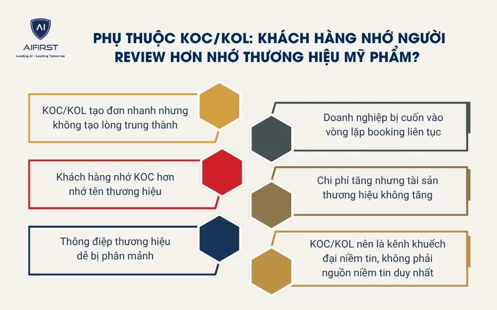 Phụ thuộc KOC/KOL: Kh&aacute;ch h&agrave;ng nhớ người review hơn nhớ thương hiệu mỹ phẩm?