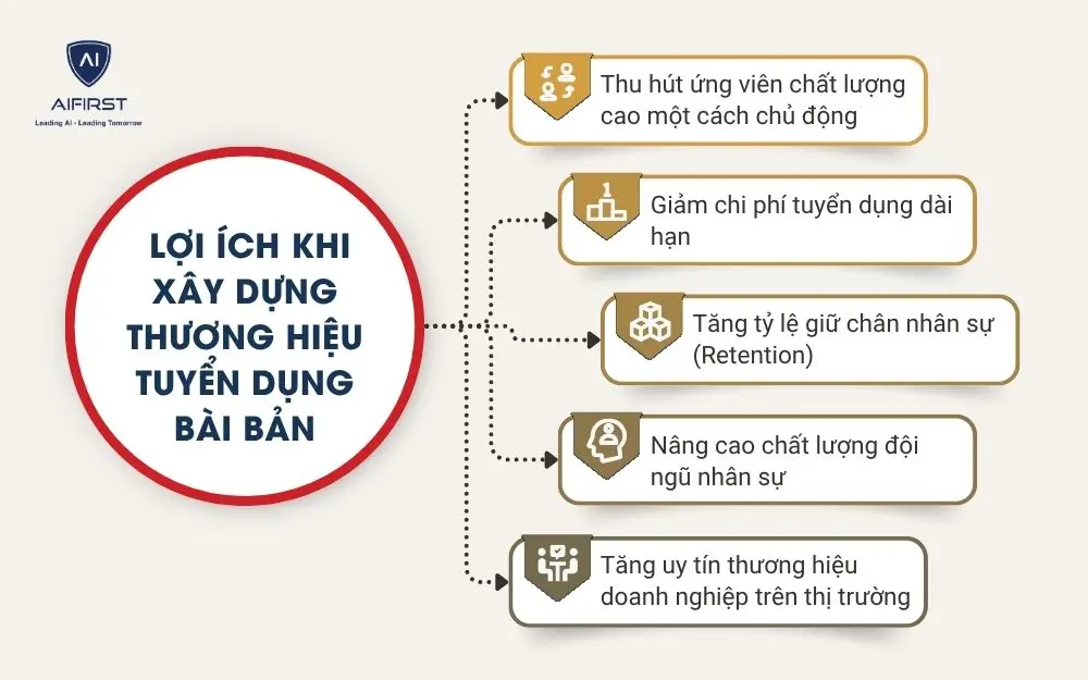 Lợi &iacute;ch khi x&acirc;y dựng thương hiệu tuyển dụng b&agrave;i bản