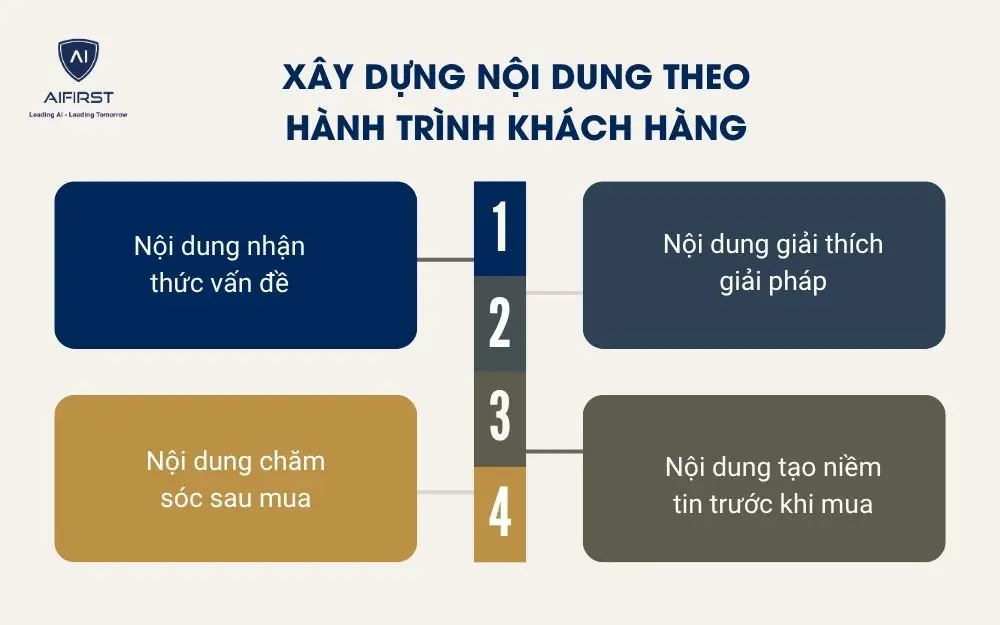 X&acirc;y dựng nội dung theo h&agrave;nh tr&igrave;nh kh&aacute;ch h&agrave;ng