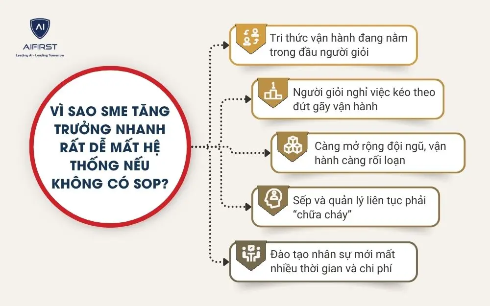 V&igrave; sao SME tăng trưởng nhanh rất dễ mất hệ thống nếu kh&ocirc;ng c&oacute; SOP?