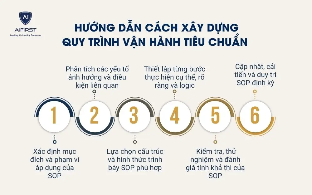 Hướng dẫn c&aacute;ch x&acirc;y dựng quy tr&igrave;nh vận h&agrave;nh ti&ecirc;u chuẩn
