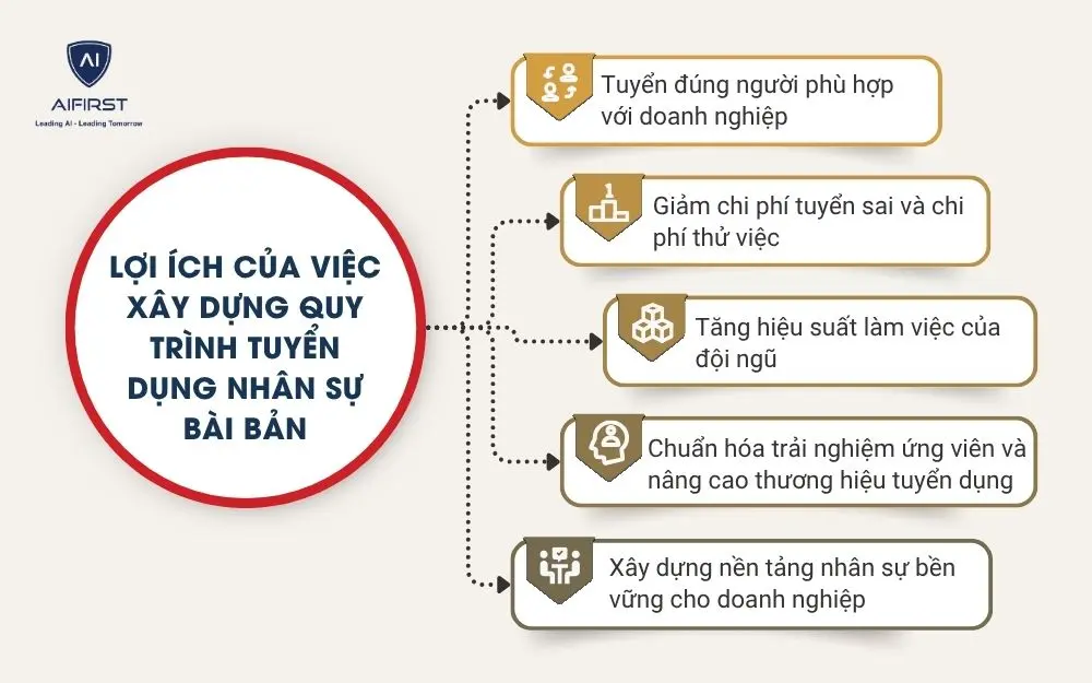 Lợi &iacute;ch của việc x&acirc;y dựng quy tr&igrave;nh tuyển dụng nh&acirc;n sự b&agrave;i bản