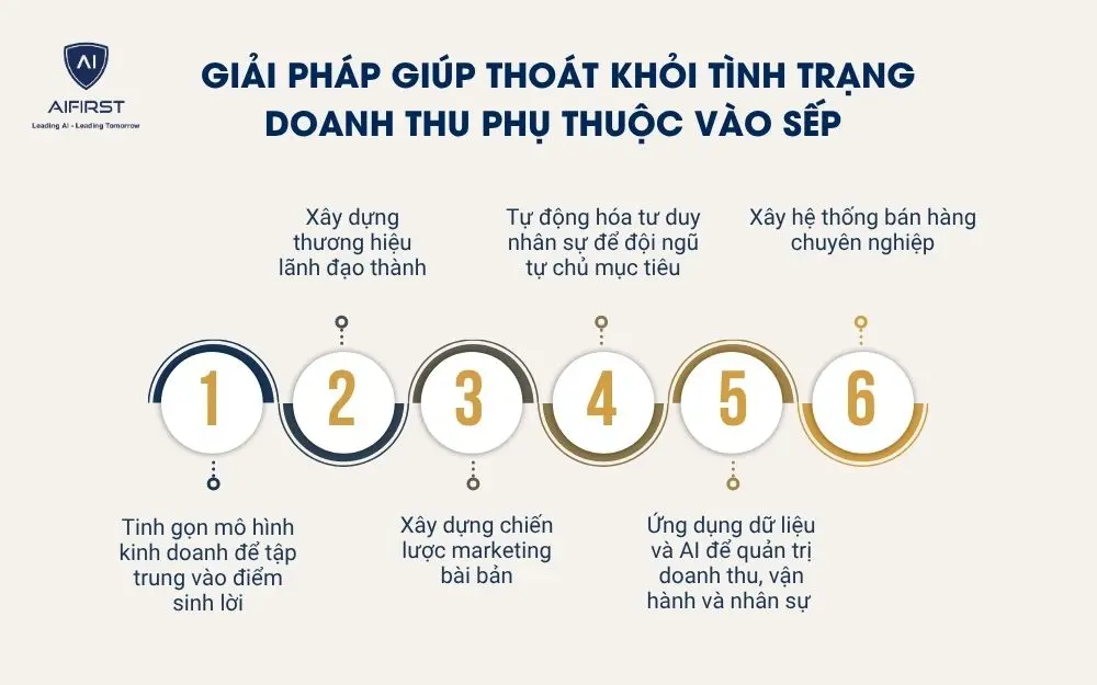 Giải ph&aacute;p gi&uacute;p doanh nghiệp tho&aacute;t t&igrave;nh trạng doanh thu phụ thuộc v&agrave;o sếp&nbsp;