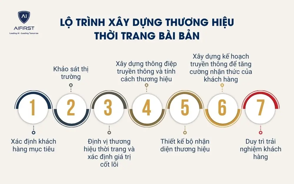 Lộ tr&igrave;nh x&acirc;y dựng thương hiệu thời trang b&agrave;i bản