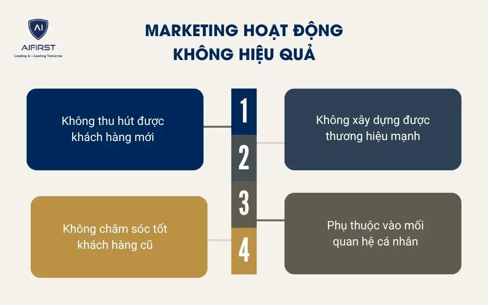  Marketing hoạt động kh&ocirc;ng hiệu quả