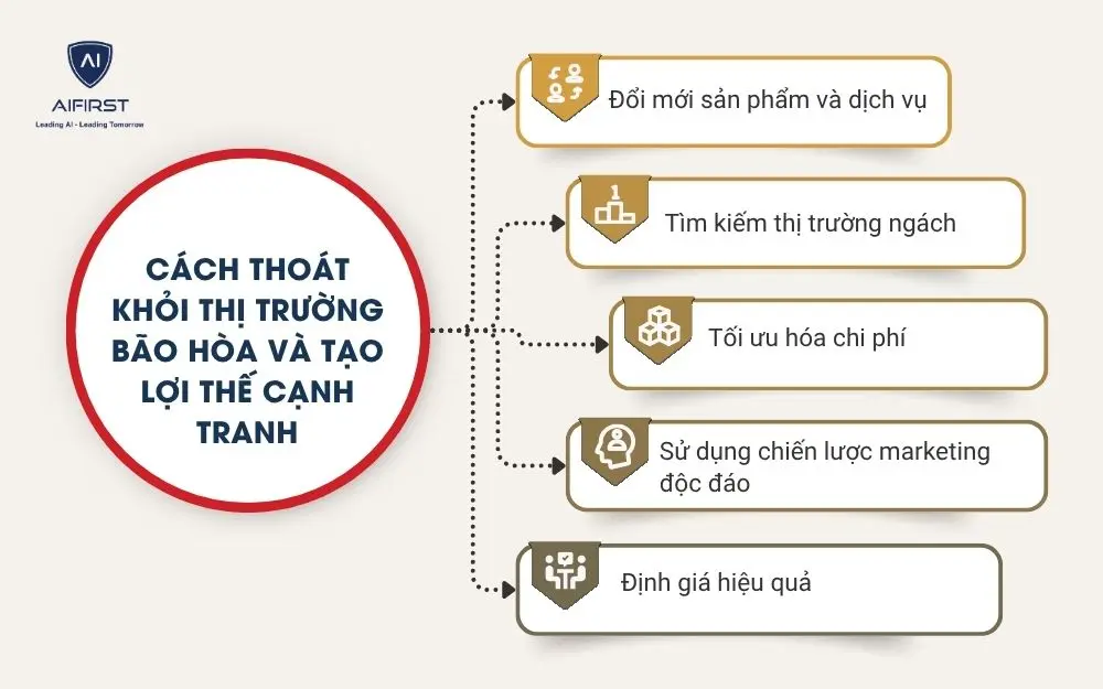C&aacute;ch tho&aacute;t khỏi thị trường b&atilde;o h&ograve;a v&agrave; tạo lợi thế cạnh tranh