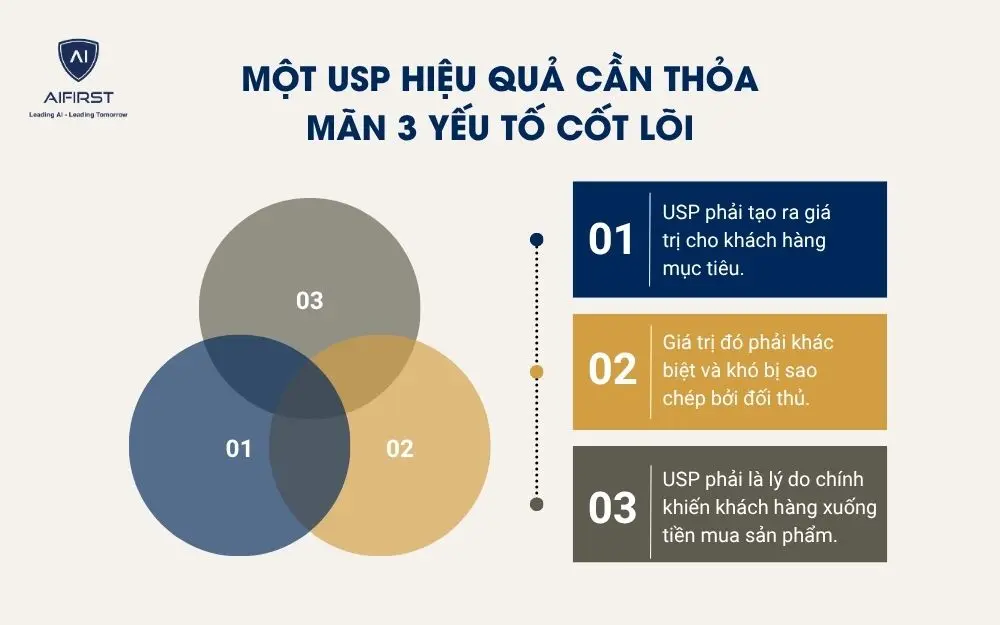 Một USP hiệu quả cần thỏa m&atilde;n 3 yếu tố cốt l&otilde;i