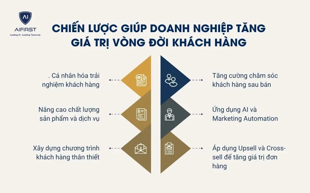 Chiến lược gi&uacute;p doanh nghiệp tăng gi&aacute; trị v&ograve;ng đời kh&aacute;ch h&agrave;ng