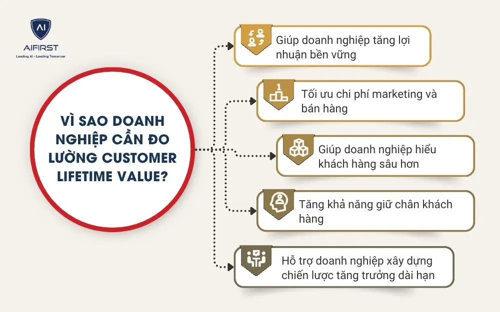 V&igrave; sao doanh nghiệp cần đo lường Customer Lifetime Value?